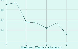 Courbe de l'humidex pour Bratislava Ivanka