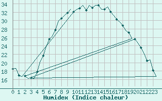 Courbe de l'humidex pour Holzdorf