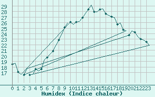 Courbe de l'humidex pour De Kooy