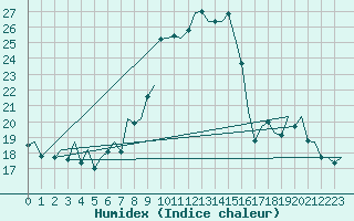 Courbe de l'humidex pour Valencia / Aeropuerto