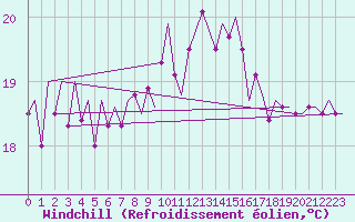 Courbe du refroidissement olien pour Vlissingen