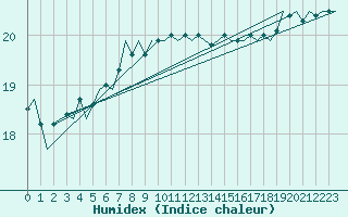 Courbe de l'humidex pour Platform K14-fa-1c Sea