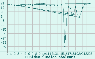 Courbe de l'humidex pour Euro Platform