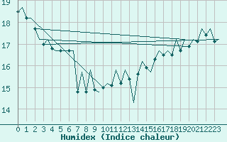 Courbe de l'humidex pour Platform F16-a Sea