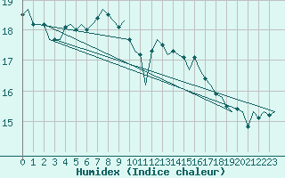 Courbe de l'humidex pour Platform L9-ff-1 Sea