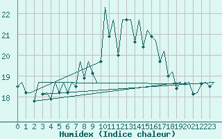 Courbe de l'humidex pour Jersey (UK)