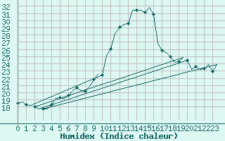 Courbe de l'humidex pour Berlin-Schoenefeld