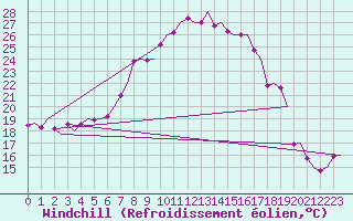 Courbe du refroidissement olien pour Skelleftea Airport