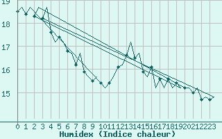 Courbe de l'humidex pour Platforme D15-fa-1 Sea