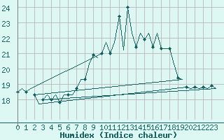 Courbe de l'humidex pour San Sebastian (Esp)