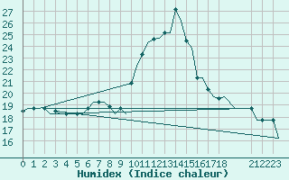 Courbe de l'humidex pour Oran / Es Senia