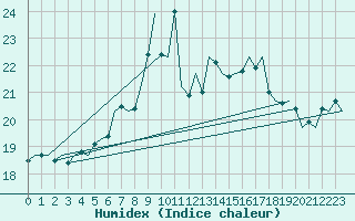 Courbe de l'humidex pour Vlissingen