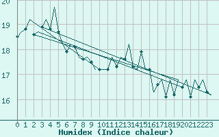 Courbe de l'humidex pour Platform J6-a Sea