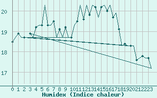 Courbe de l'humidex pour Platform L9-ff-1 Sea