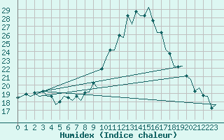 Courbe de l'humidex pour Pamplona (Esp)