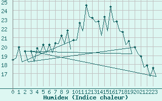 Courbe de l'humidex pour Pamplona (Esp)