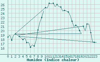 Courbe de l'humidex pour Reus (Esp)