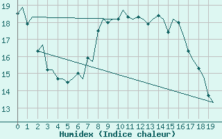 Courbe de l'humidex pour Goteborg / Landvetter