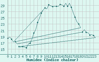 Courbe de l'humidex pour Altenstadt