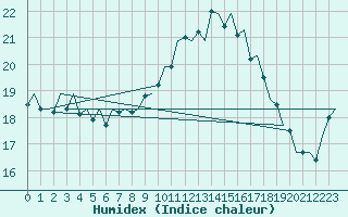 Courbe de l'humidex pour Tiree