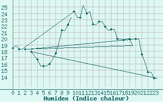 Courbe de l'humidex pour Zadar / Zemunik