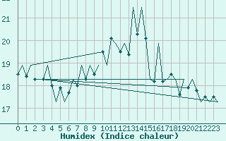 Courbe de l'humidex pour Islay