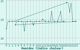 Courbe de l'humidex pour Torino / Caselle