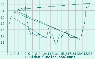 Courbe de l'humidex pour Platform Awg-1 Sea