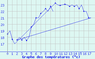 Courbe de tempratures pour Lamezia Terme