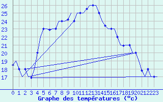 Courbe de tempratures pour Larnaca Airport