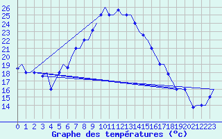 Courbe de tempratures pour Aktion Airport