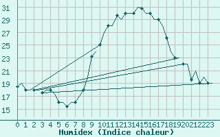 Courbe de l'humidex pour Oujda