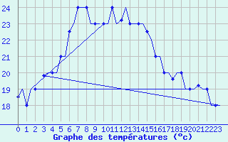 Courbe de tempratures pour Adana / Incirlik