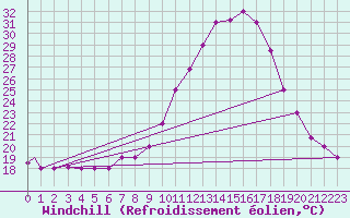 Courbe du refroidissement olien pour Meknes