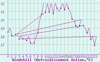 Courbe du refroidissement olien pour Asturias / Aviles