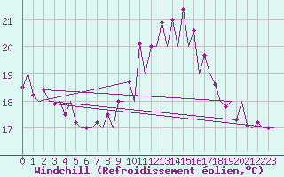 Courbe du refroidissement olien pour Asturias / Aviles