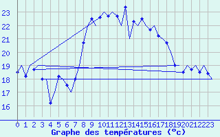 Courbe de tempratures pour Ibiza (Esp)