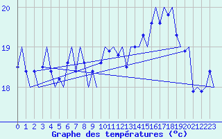 Courbe de tempratures pour Platforme D15-fa-1 Sea