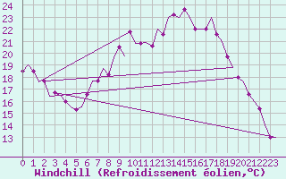 Courbe du refroidissement olien pour Saarbruecken / Ensheim
