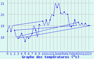 Courbe de tempratures pour Platform Awg-1 Sea