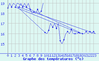 Courbe de tempratures pour Platform F3-fb-1 Sea