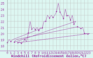 Courbe du refroidissement olien pour Warszawa-Okecie