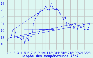 Courbe de tempratures pour Menorca / Mahon