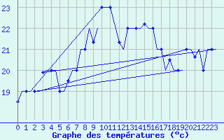 Courbe de tempratures pour Palermo / Punta Raisi