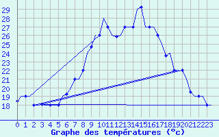 Courbe de tempratures pour Annaba