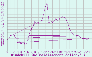 Courbe du refroidissement olien pour Oostende (Be)