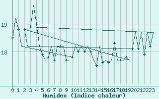 Courbe de l'humidex pour Platform F16-a Sea