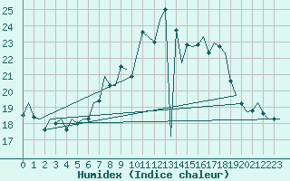 Courbe de l'humidex pour Buechel