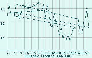 Courbe de l'humidex pour De Kooy