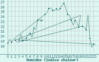 Courbe de l'humidex pour Vlissingen